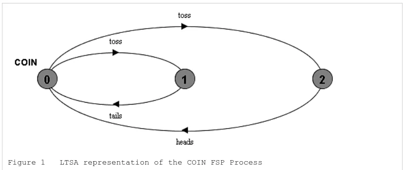 Figure 1LTSA representation of the COIN FSP Process