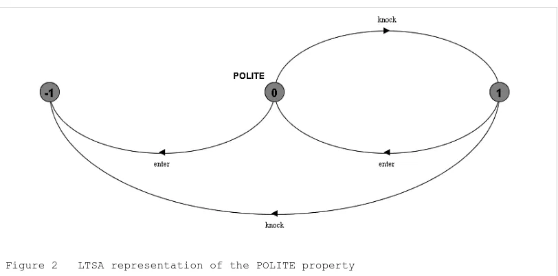 Figure 2LTSA representation of the POLITE property