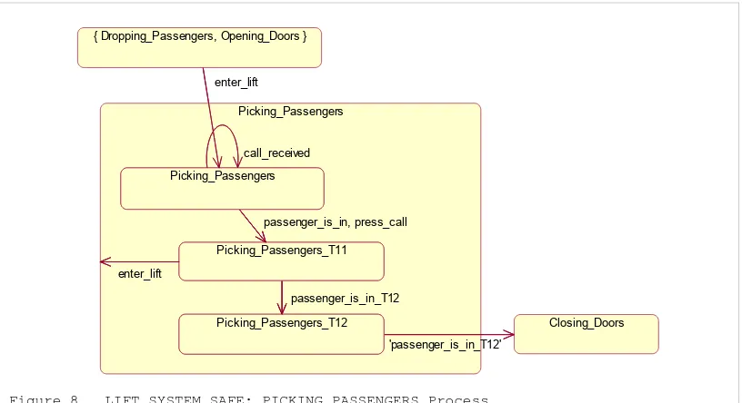 Figure 7LIFT_SYSTEM_SAFE: IDLING Process