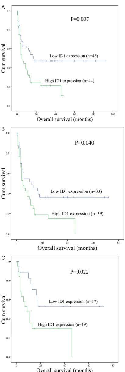 Figure 3. The impact of ID1 expression on overall sur-vival of AML patients. A: All patients; B: Non-M3 pa-tients; C: Young (age <60 years old) non-M3 patients