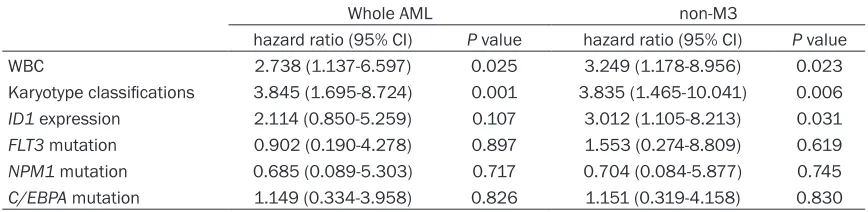 Table 3. Multivariate analyses of prognostic factors for overall survival in young (age <60 years old) whole AML and non-M3 patients