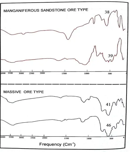Fig. 8: Infrared absorption bands for the different manganese ore types of Abu Ghusun deposits