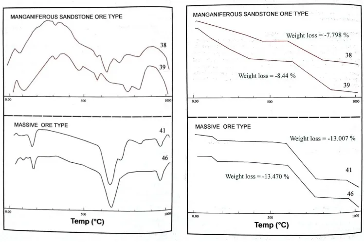 Fig. 9: Differential thermal analysis curves for the different manganese ore  types of Abu Ghusun deposits