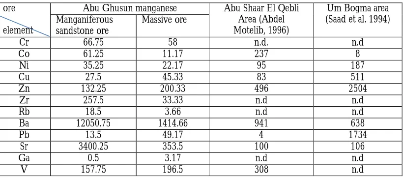 Table 7: Chemical analyses for manganese ore types in Abu Ghusun deposits 
