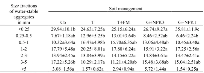 TABLE TABLE 22 Statistical evaluation of percentage of size fractions of water-stable aggregates 