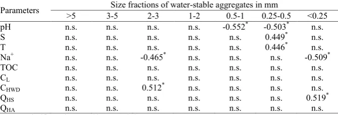 TABLE 3TABLE 3Correlation coefficients between some chemical properties and soil structure parameters 