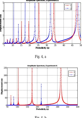 Fig. 4, a Periodicity (s) 