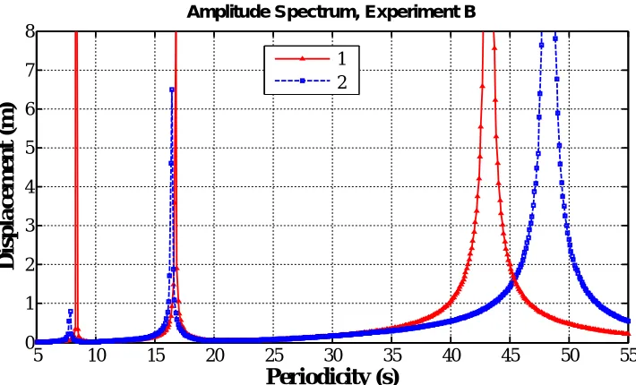 Figure 5.The amplitude spectra obtained in Experiment B (Fig. 1, b). The red curve is the amplitude spectrum obtained by the full model