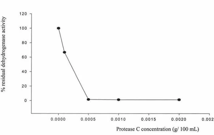 Figure 4.5. Standard curve of Protease C activity against dehydrogenase residual activity using the Bioquant assay 