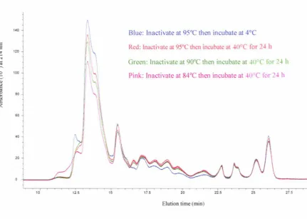 Figure 6.1. SE-HPLC chromatograms obtained for EMC made with Protease B, inactivated at various temperatures and then incubated at 4°C or 40°C for 24 h 