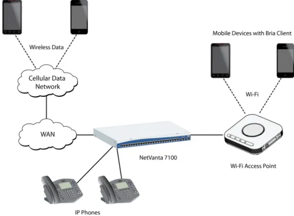 Figure 1.  SIP Mobility on a NetVanta 7100