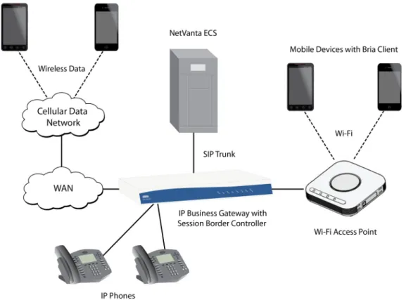 Figure 3.  SIP Mobility on a NetVanta ECS System