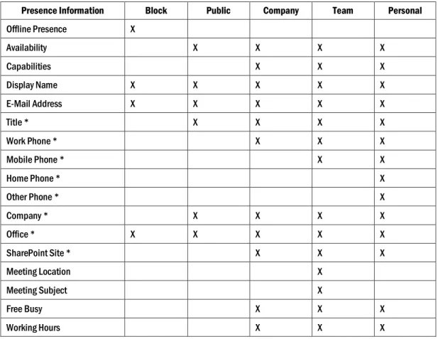 Table 4.1.   Presence Information and Access Levels 