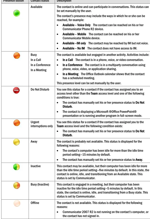 Table 5.1 describes each Presence button and the accompanying status text. 