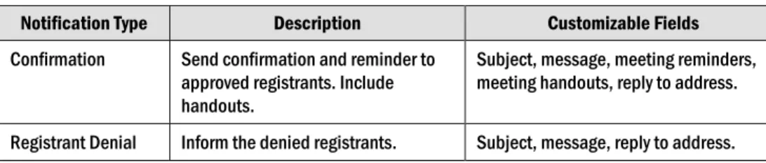 Table 2.   Types of E-mail Notifications 