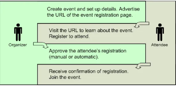 Figure 1.   Event Creation and Registration Workflow 