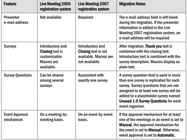 Table 1. Comparison between the Live Meeting 2005 and Live Meeting 2007 registration  systems 