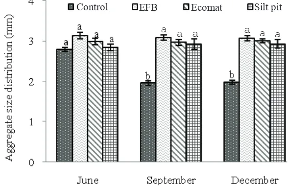 Fig. 8: Aggregate size distribution averaged across soil depths. 