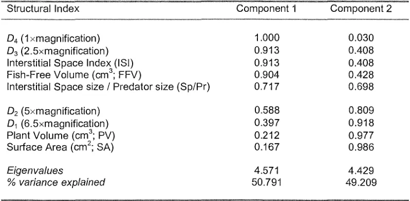 Table 1: Structural Index values for each macrophyte. 