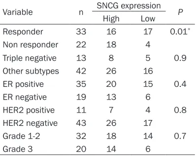 Table 1. Associations between clinicopatho-logical variables and the expressions of BubR1