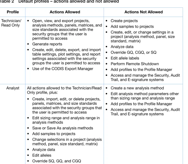 Table 2 Default profiles – actions allowed and not allowed