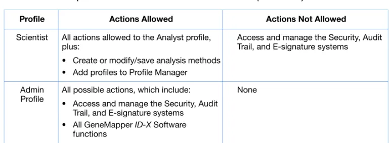 Table 2 Default profiles – actions allowed and not allowed (continued)