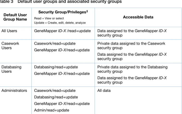 Table 3 Default user groups and associated security groups