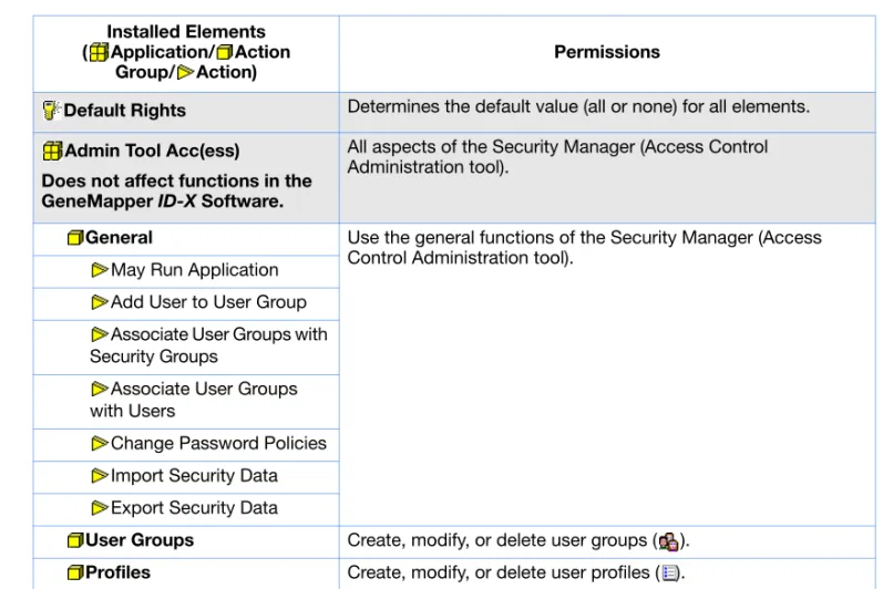 Table 7 Profile elements – actions allowed in admin profiles Installed Elements 