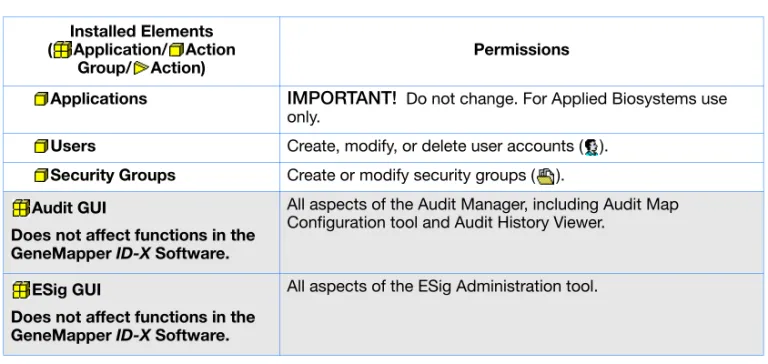 Table 7 Profile elements – actions allowed in admin profiles (continued) Installed Elements 