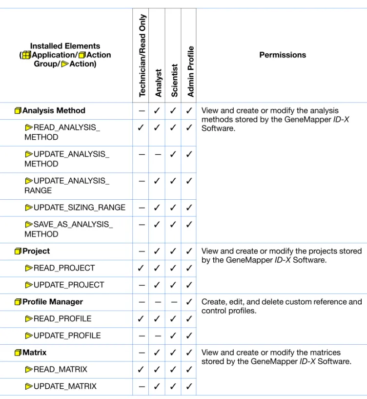 Table 8 Profile elements – actions allowed in technician, analyst, scientist, and admin  profiles (continued)