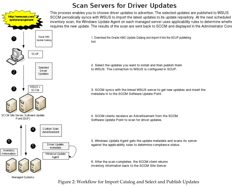 Figure 2: Workflow for Import Catalog and Select and Publish Updates