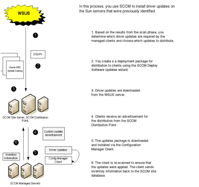 Figure 3: Creating Update Packages and Installing Driver Updates