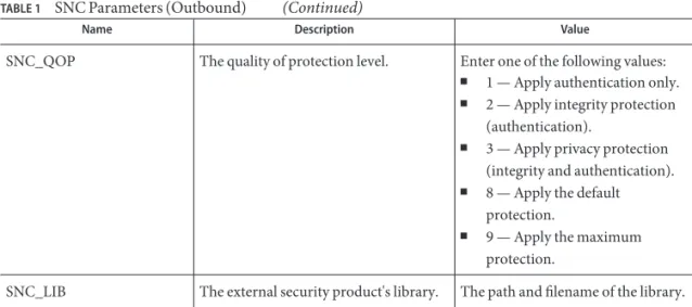 TABLE 1 SNC Parameters (Outbound) (Continued)