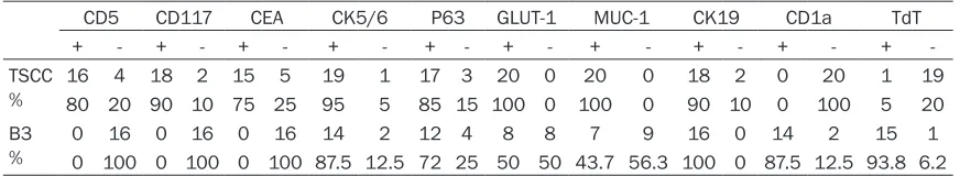 Table 2. Summary of the antibodies reactivity