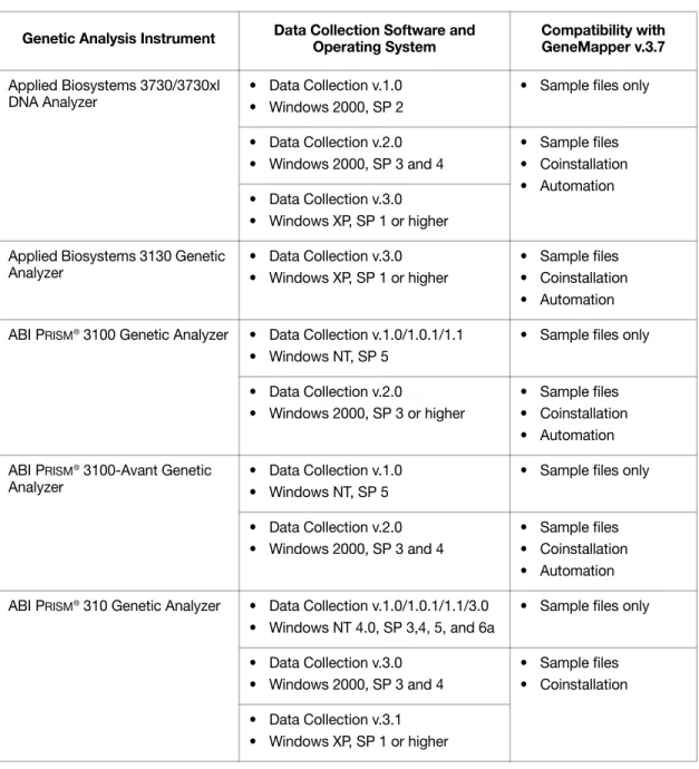 Table 1-1  Compatibility matrix of GeneMapper ®  Software v3.7, Applied Biosystems  instruments, Windows Operating Systems, and versions of the Data Collection Software