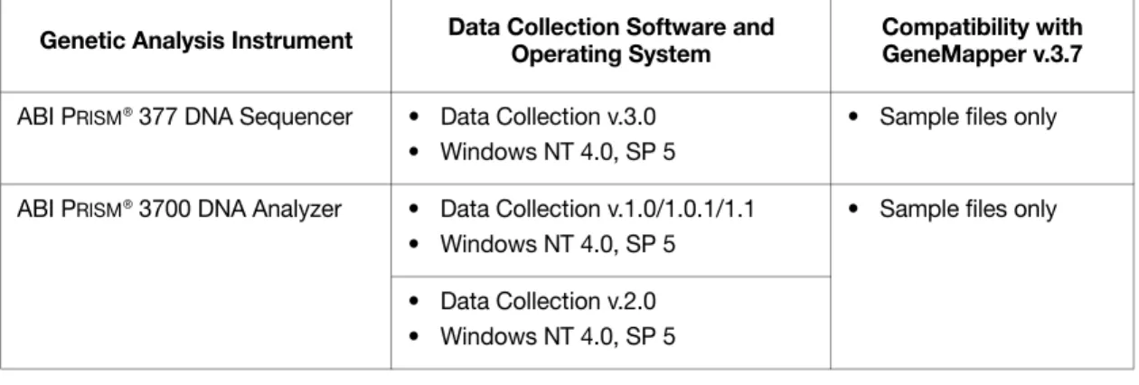Table 1-1  Compatibility matrix of GeneMapper ®  Software v3.7, Applied Biosystems  instruments, Windows Operating Systems, and versions of the Data Collection Software