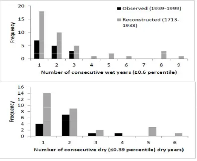 Figure 5: Reconstructed Streamflow (1713-1999) with Prolonged Wet (Light Gray) and Dry (Dark Gray) Periods Highlighted