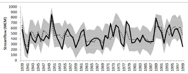 Figure 2: Observed (Black) Vs. Reconstructed (Hatched) Streamflow 1939-1999. Gray Area Represents 95% Confidence Interval  