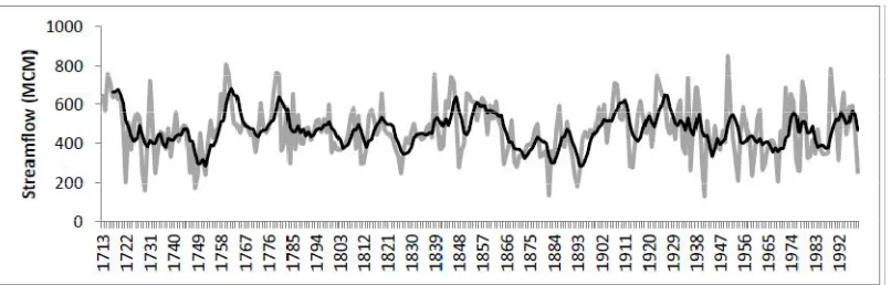 Figure 3: Reconstructed Streamflow (1713-1999) With 5 Year Running Mean  (Solid Black Line)  