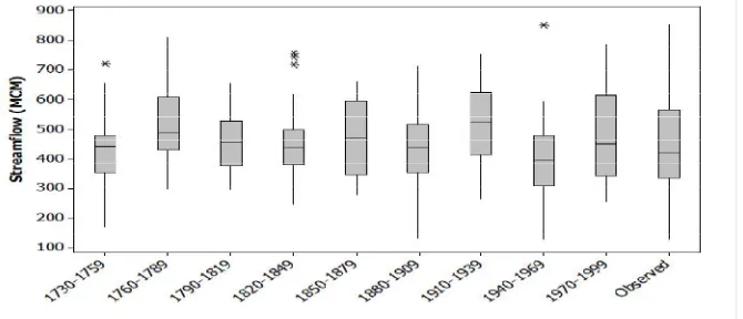 Figure 4: Boxplots of 30-Year Streamflow for Observed and Reconstructed  Periods  