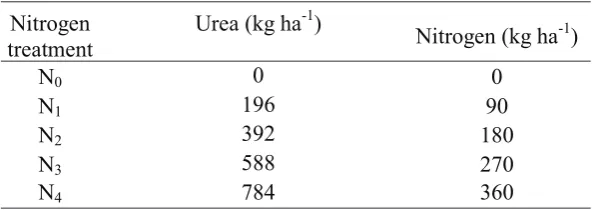 TABLE 1 Different nitrogen fertilizer application rates 