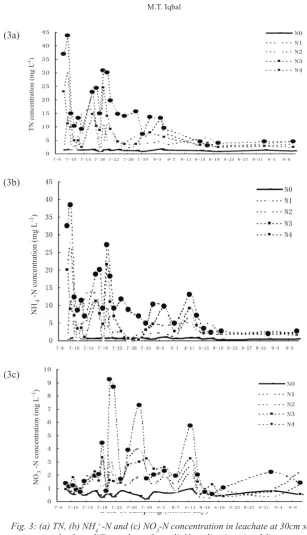 Fig. 3: (a) TN, (b) NH4+-N and (c) NO3-N concentration in leachate at 30cm soil depth on different days after split N applications (mg L-1)
