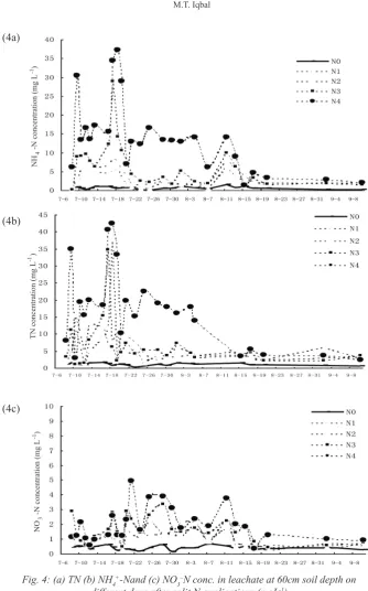 Fig. 4: (a) TN (b) NH4+-Nand (c) NO3–N conc. in leachate at 60cm soil depth ondifferent days after split N applications (mgL-1)