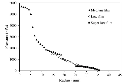 Figure 2.4 Normal stress distribution result from scanning pressure-sensitive films 
