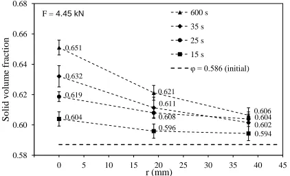 Figure 3.9 Solid volume fraction distributions after various squeezing times for a suspension of 74-μm glass spheres in Dow Corning 200 Fluid 300,000 cSt with an initial volume fraction of 0.586 squeezed with a constant force of 4.45 kN 