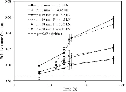 Figure 3.10 The data in Figures. 3.8a and 3.9 plotted as the solid volume fraction as a function of squeeze time at various radial positions