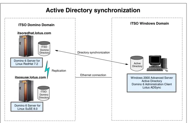 Figure 1   Active Directory synchronization: Server diagram