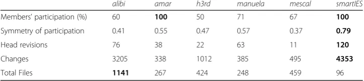 Table 1 Statistics of groups’ activity as captured by the project management platform