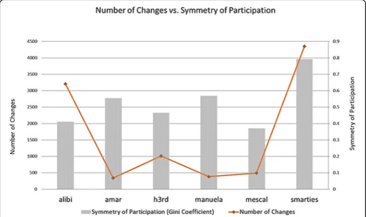 Fig. 2 Symmetry of participation (right axis, grey bars) and number of changes (left axis, orange line) for thesix R&D projects of the Océ Dev Camp