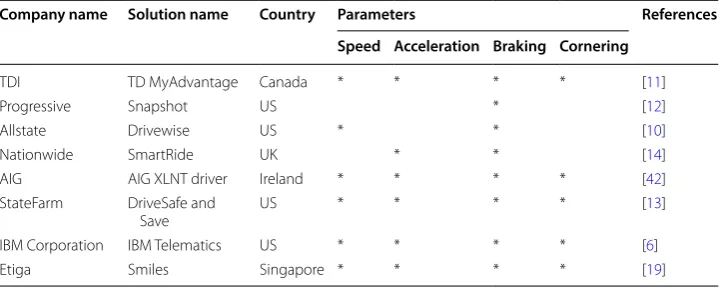 Table 2 Parameters used in research papers